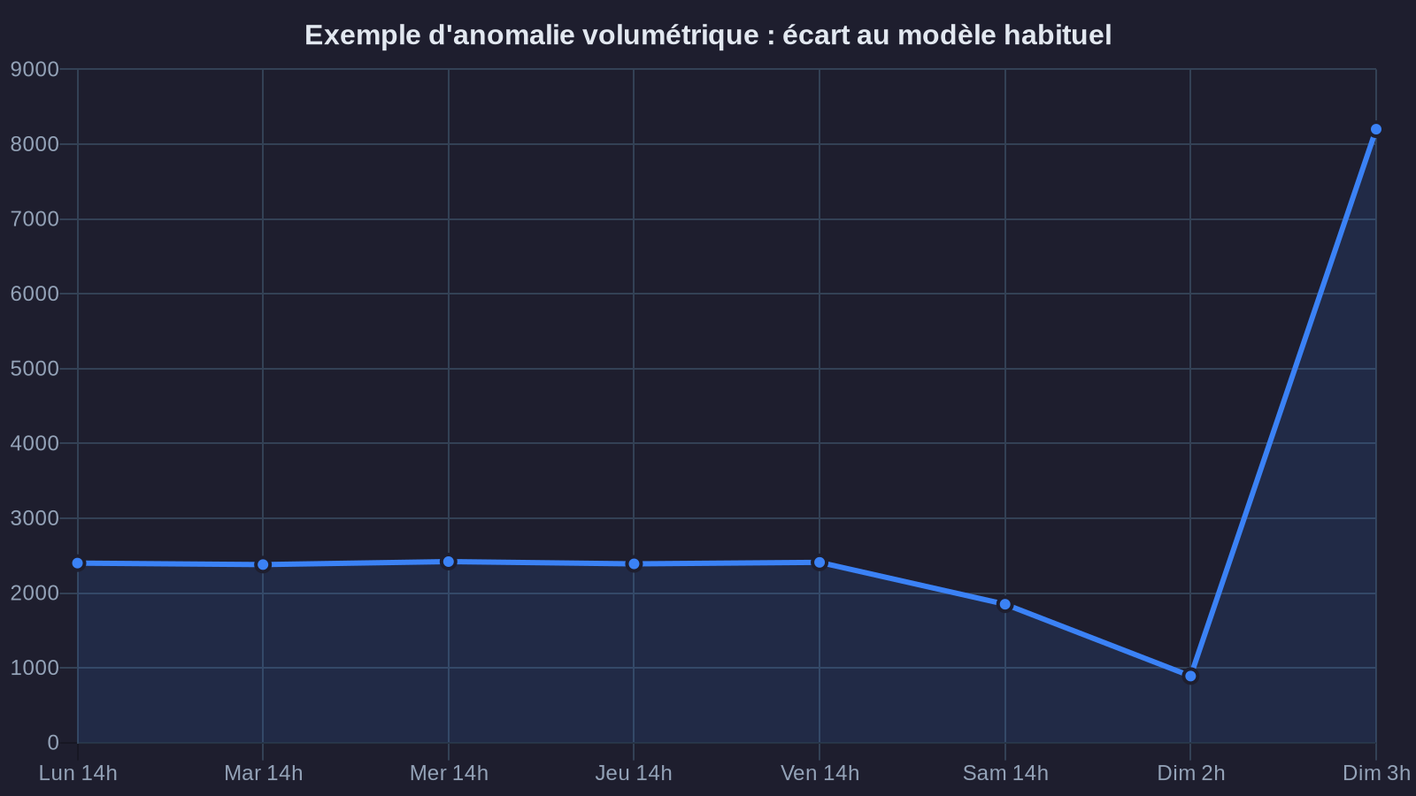 Example of volume anomaly: deviation from the usual model