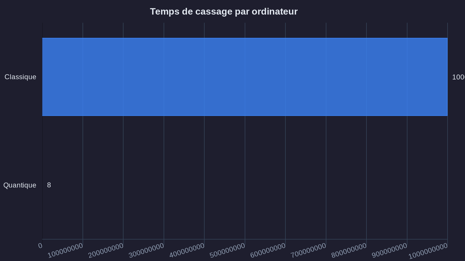 Temps de cassage par ordinateur