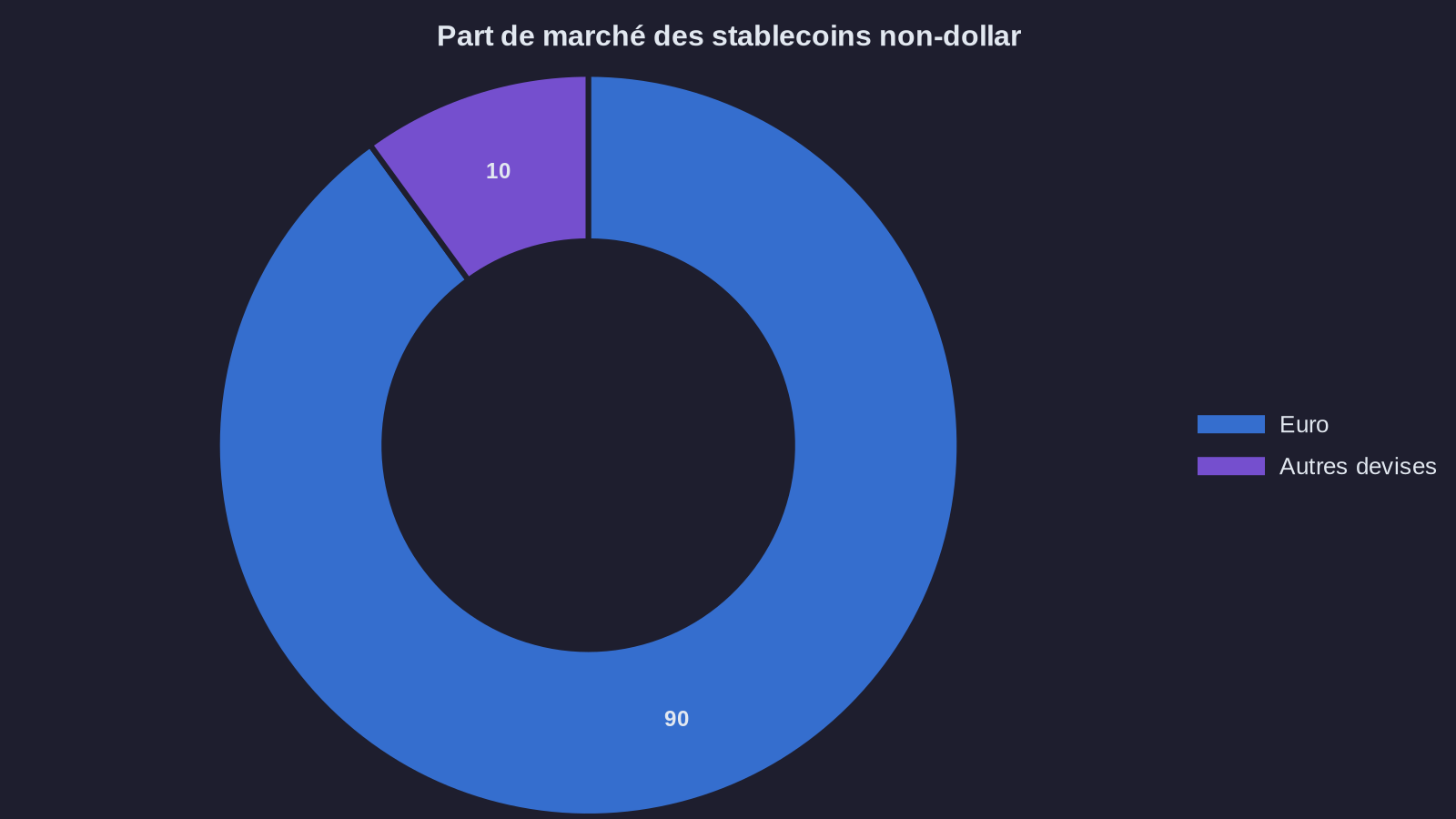 Non-dollar stablecoin market share