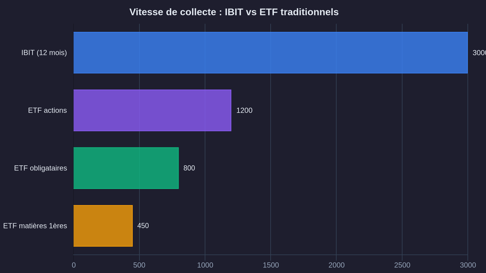 Collection speed: IBIT vs traditional ETFs