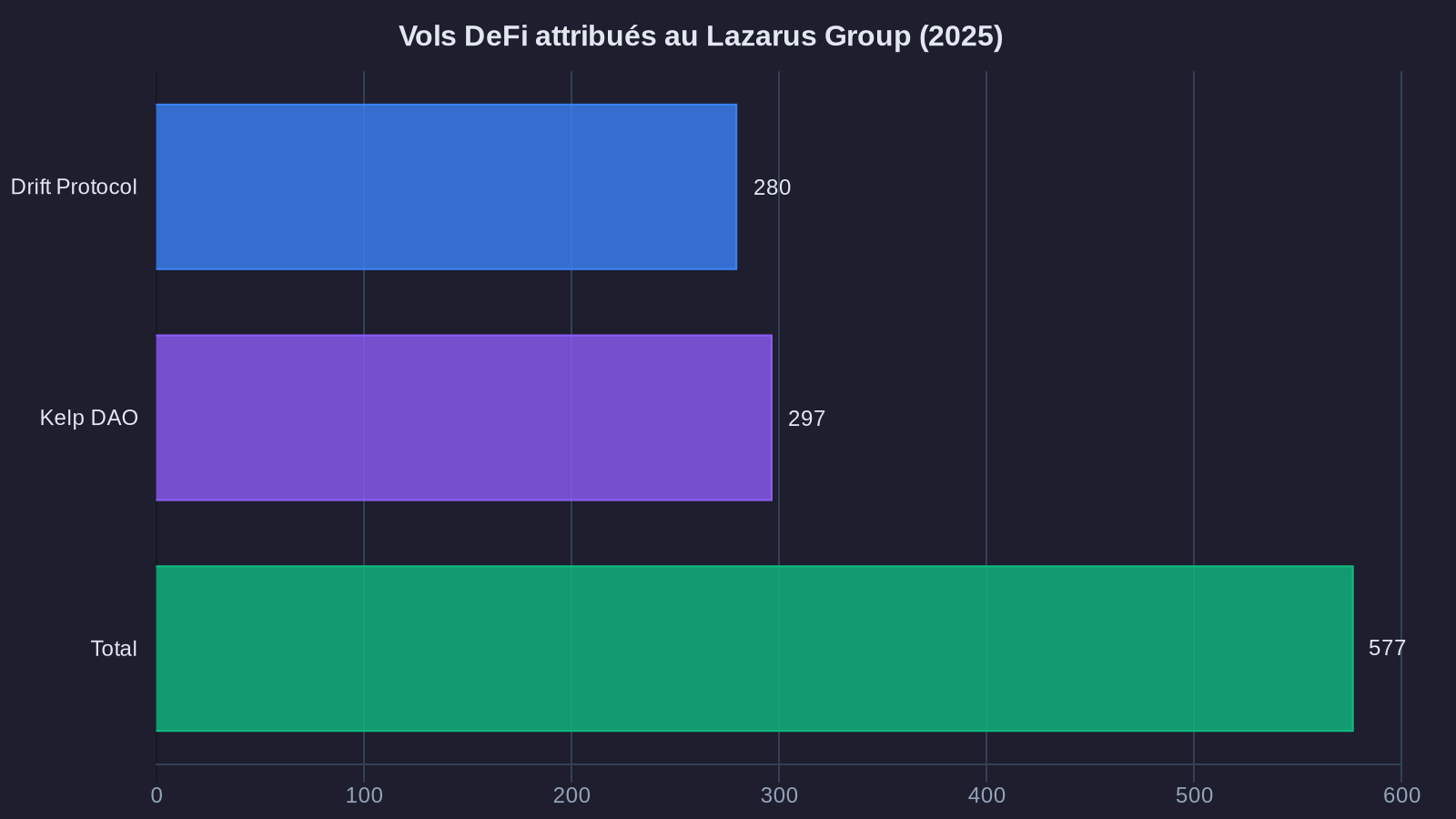 Vols DeFi attribués au Lazarus Group (2025)