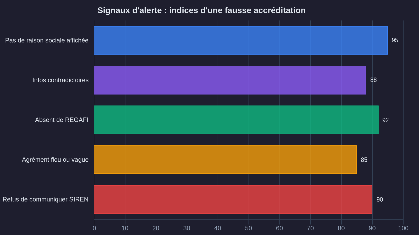 Signaux d'alerte : indices d'une fausse accréditation