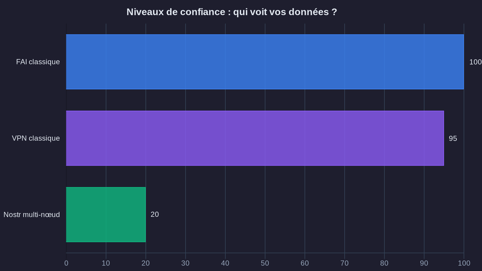 Levels of trust: who sees your data?