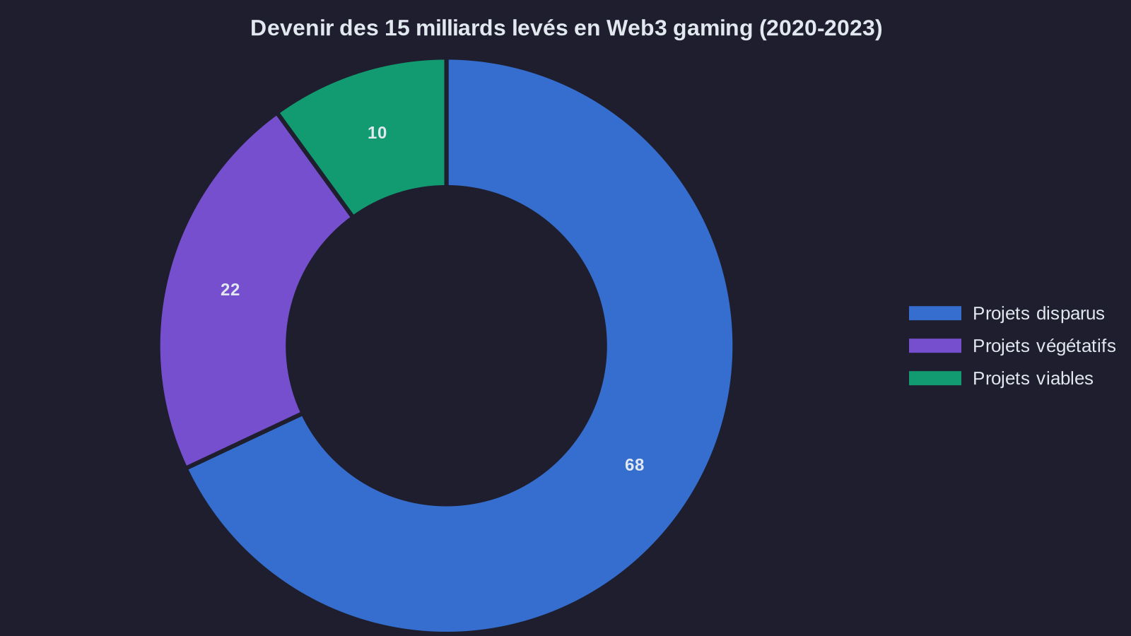 Fate of the $15 billion raised in Web3 gaming (2020-2023)