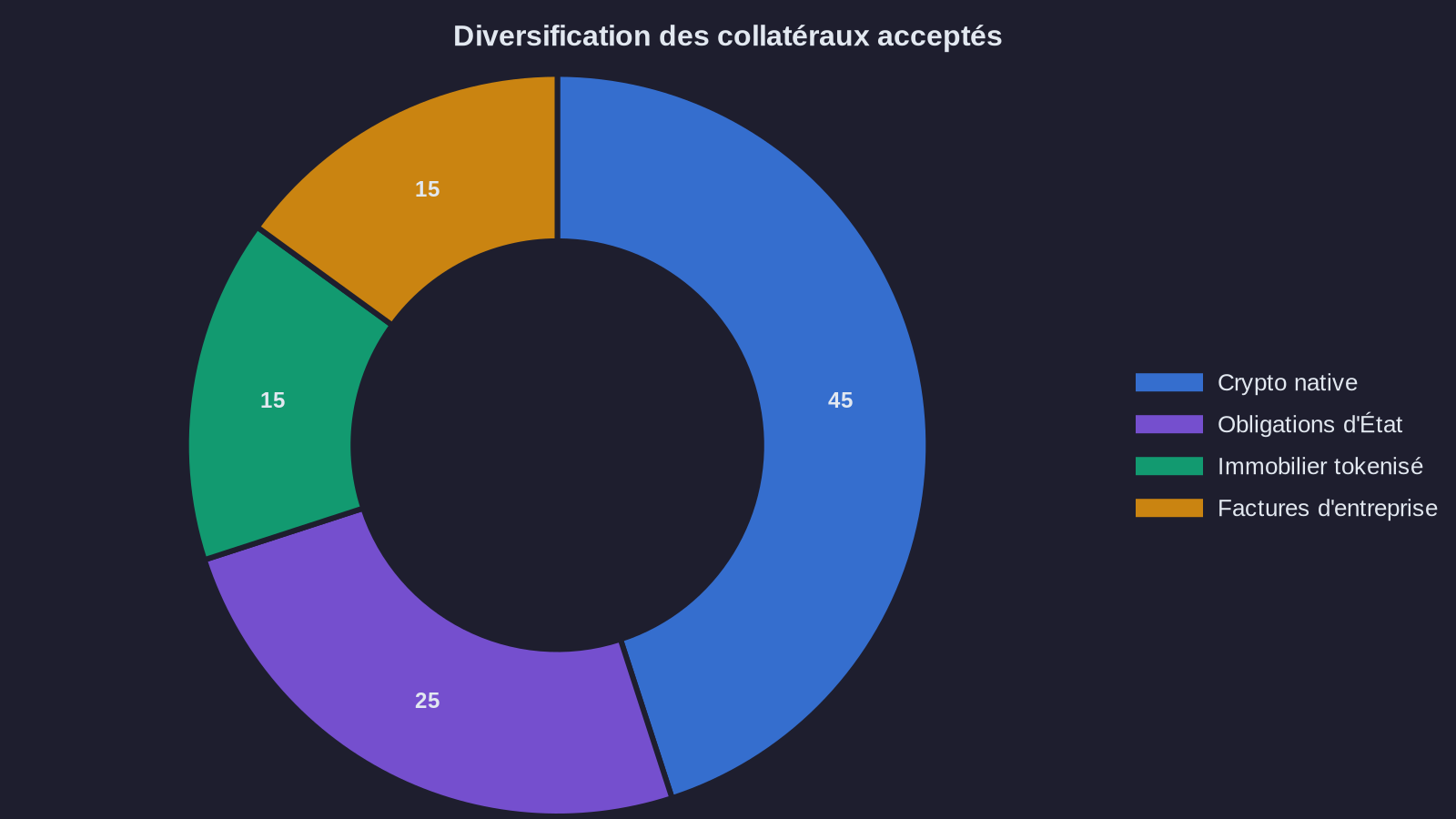 Diversification des collatéraux acceptés
