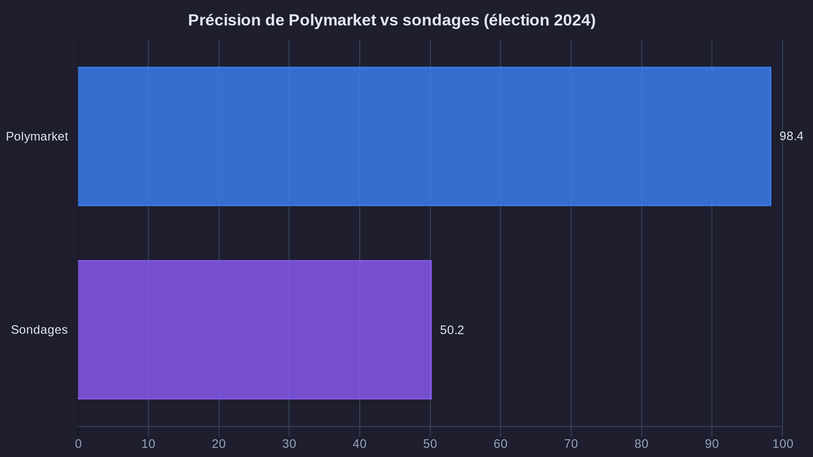 Précision de Polymarket vs sondages (élection 2024)
