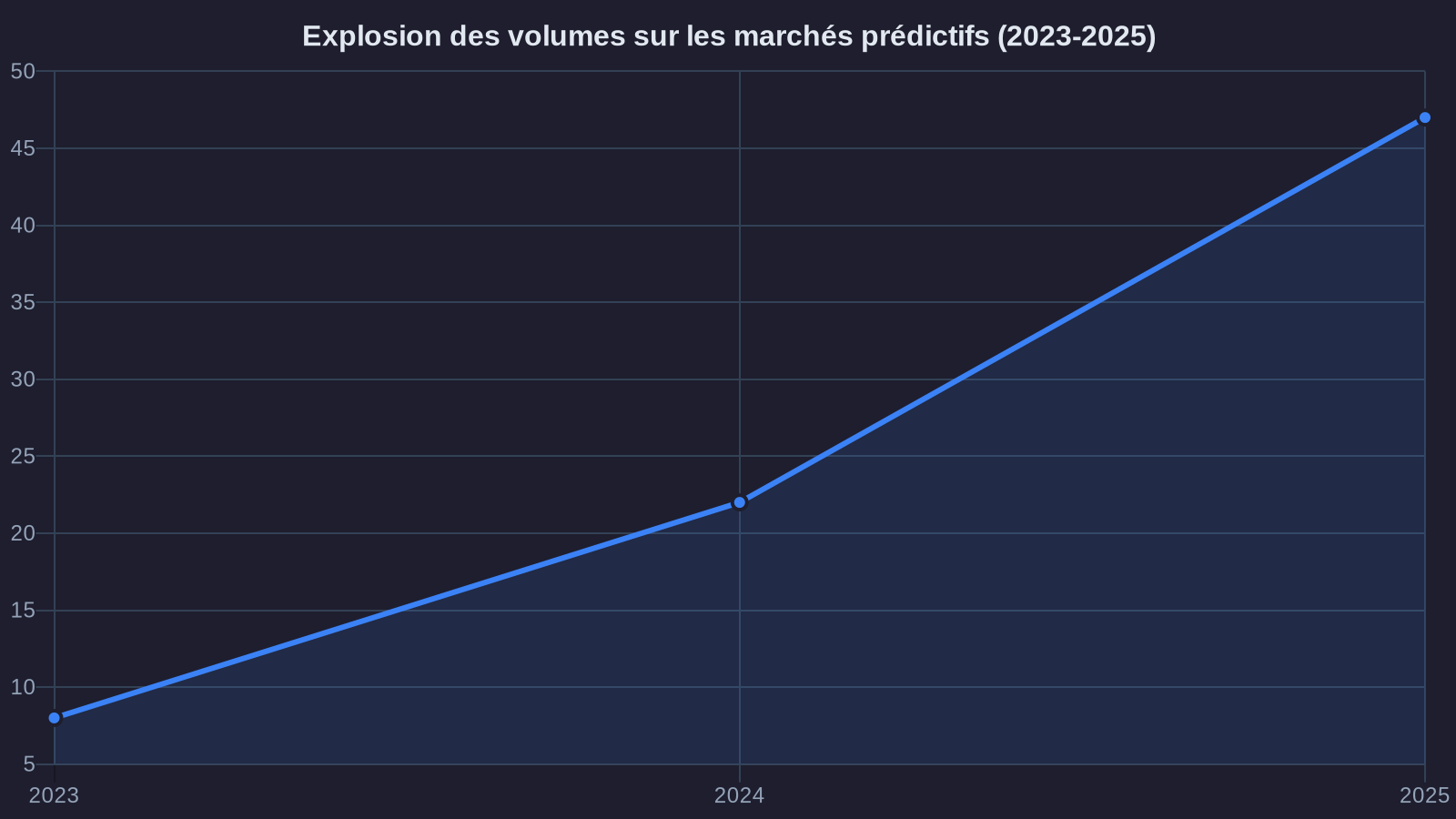 Explosion of trading volumes on prediction markets (2023-2025)