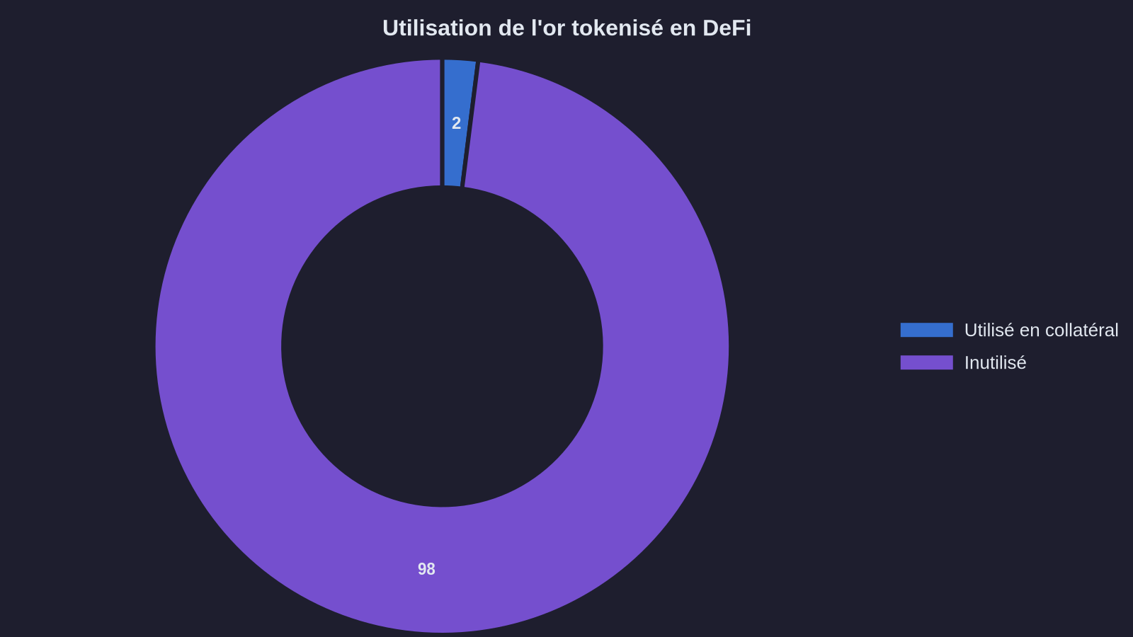 Use of tokenized gold in DeFi