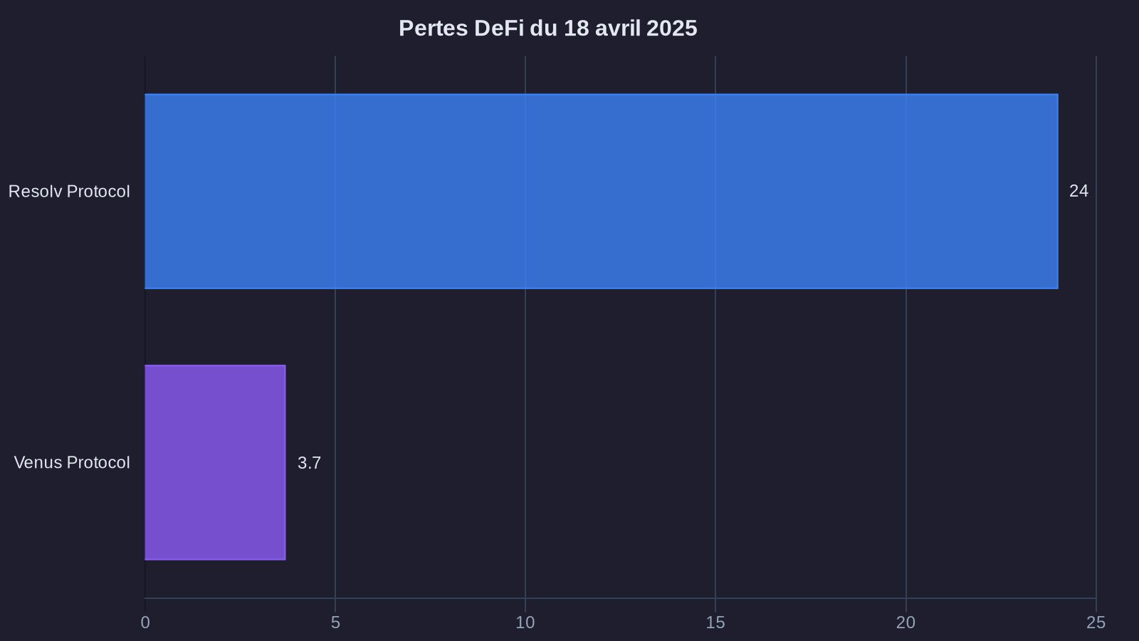 DeFi losses on April 18, 2025