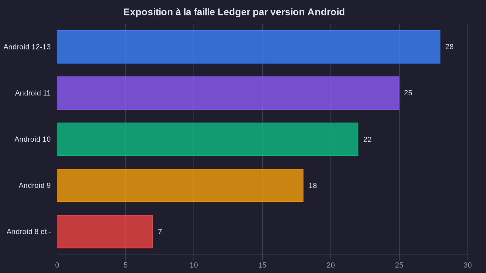 Exposition à la faille Ledger par version Android