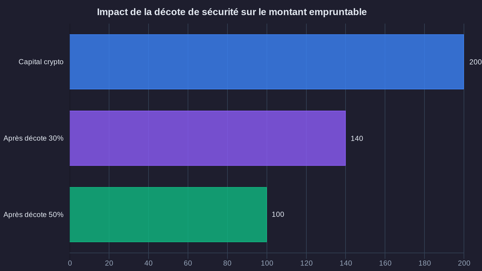Impact de la décote de sécurité sur le montant empruntable