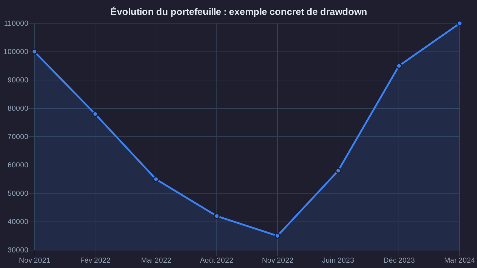 Portfolio evolution: concrete example of drawdown