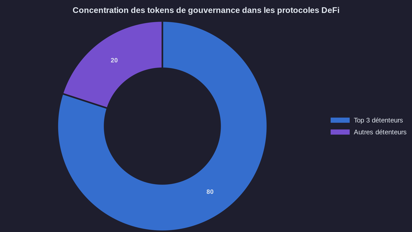 Concentration des tokens de gouvernance dans les protocoles DeFi