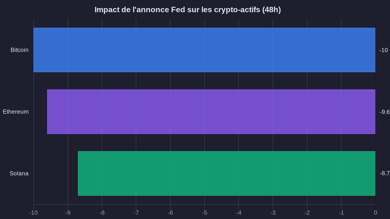Impact of Fed announcement on crypto-assets (48h)