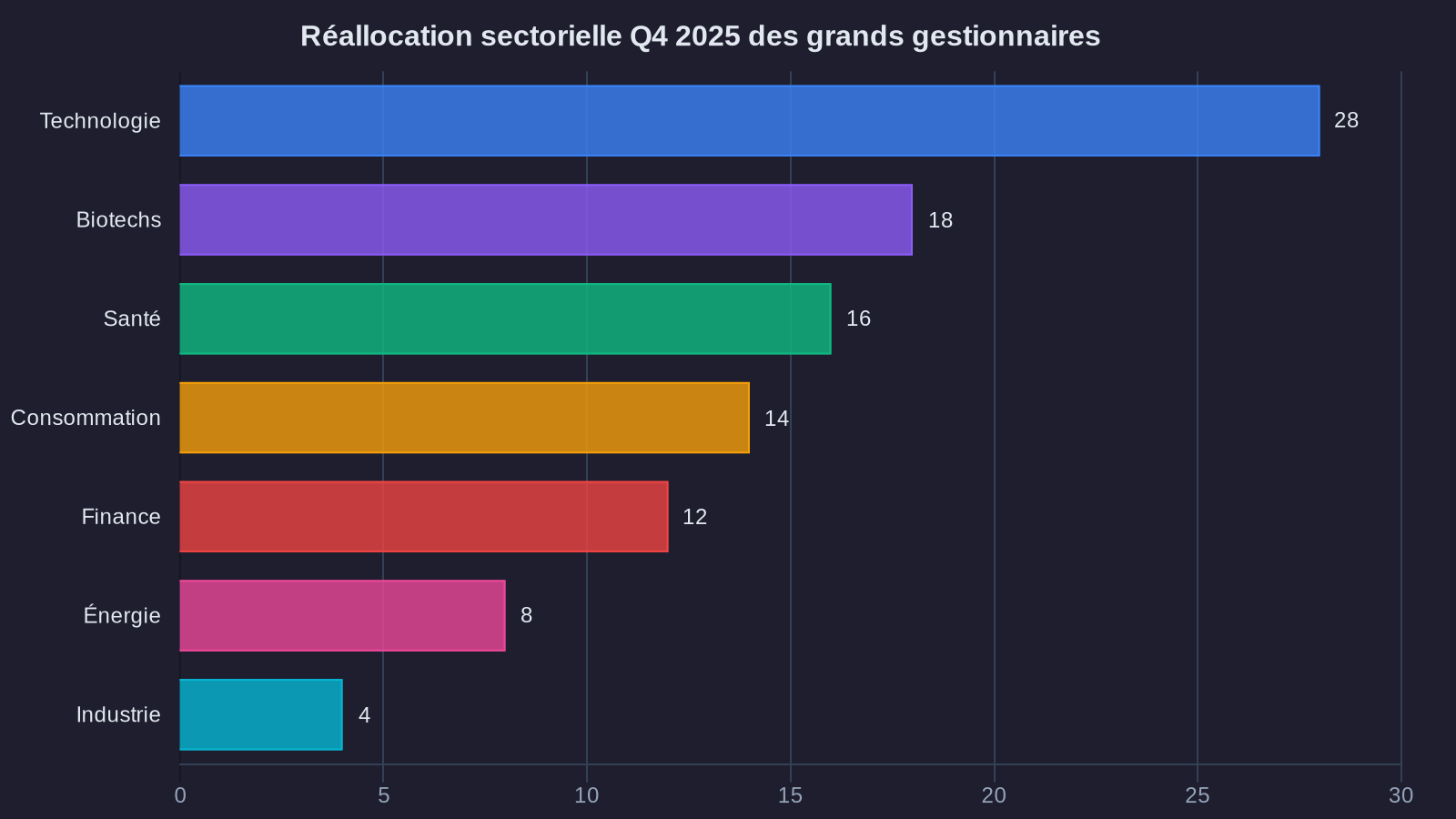 Major Asset Managers' Sector Reallocation Q4 2025