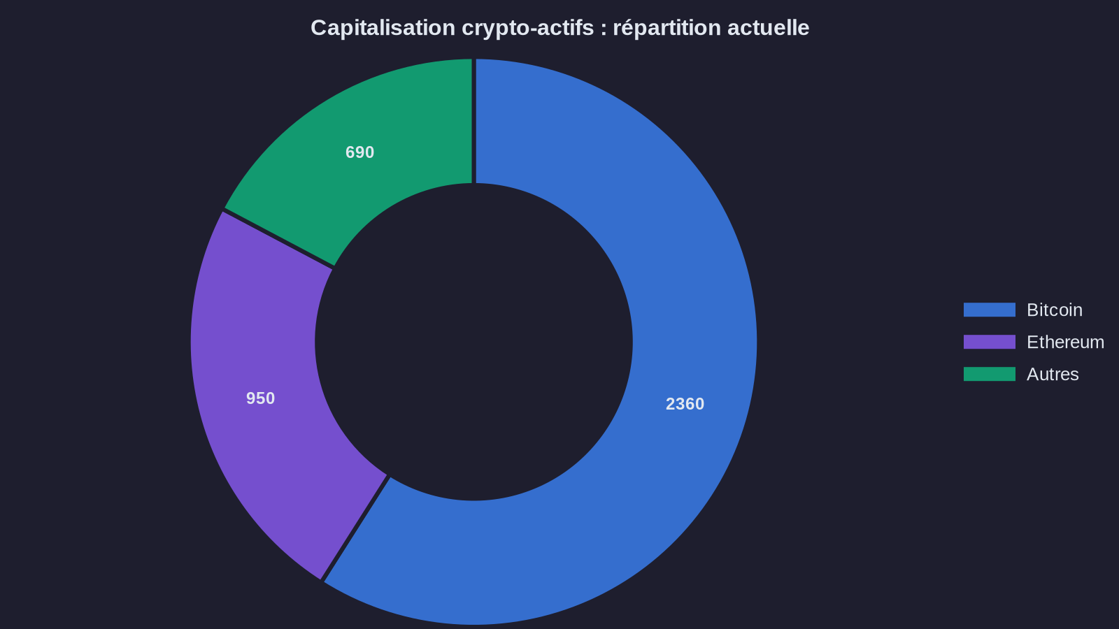Crypto-asset capitalization: current breakdown
