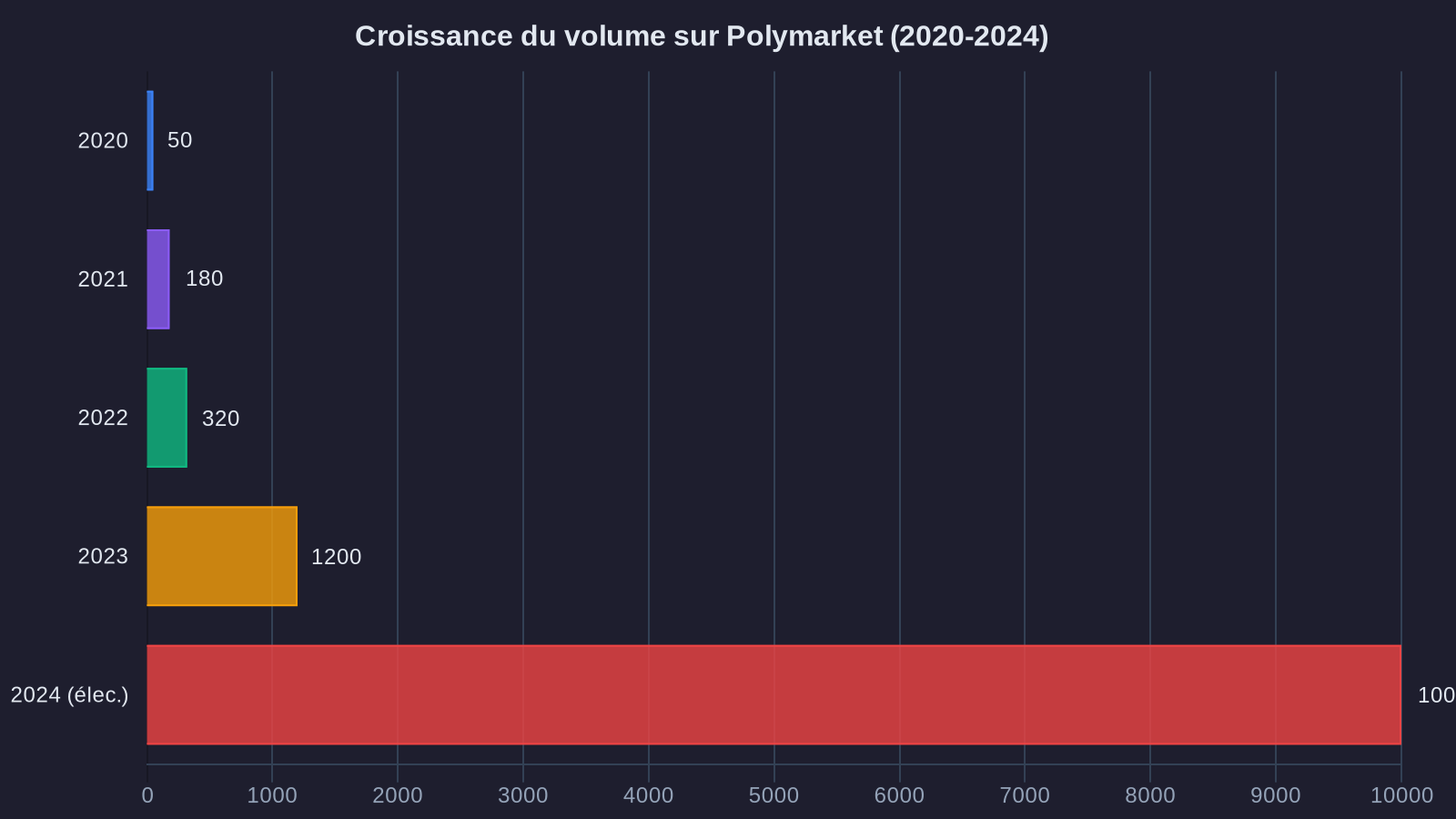 Polymarket volume growth (2020-2024)