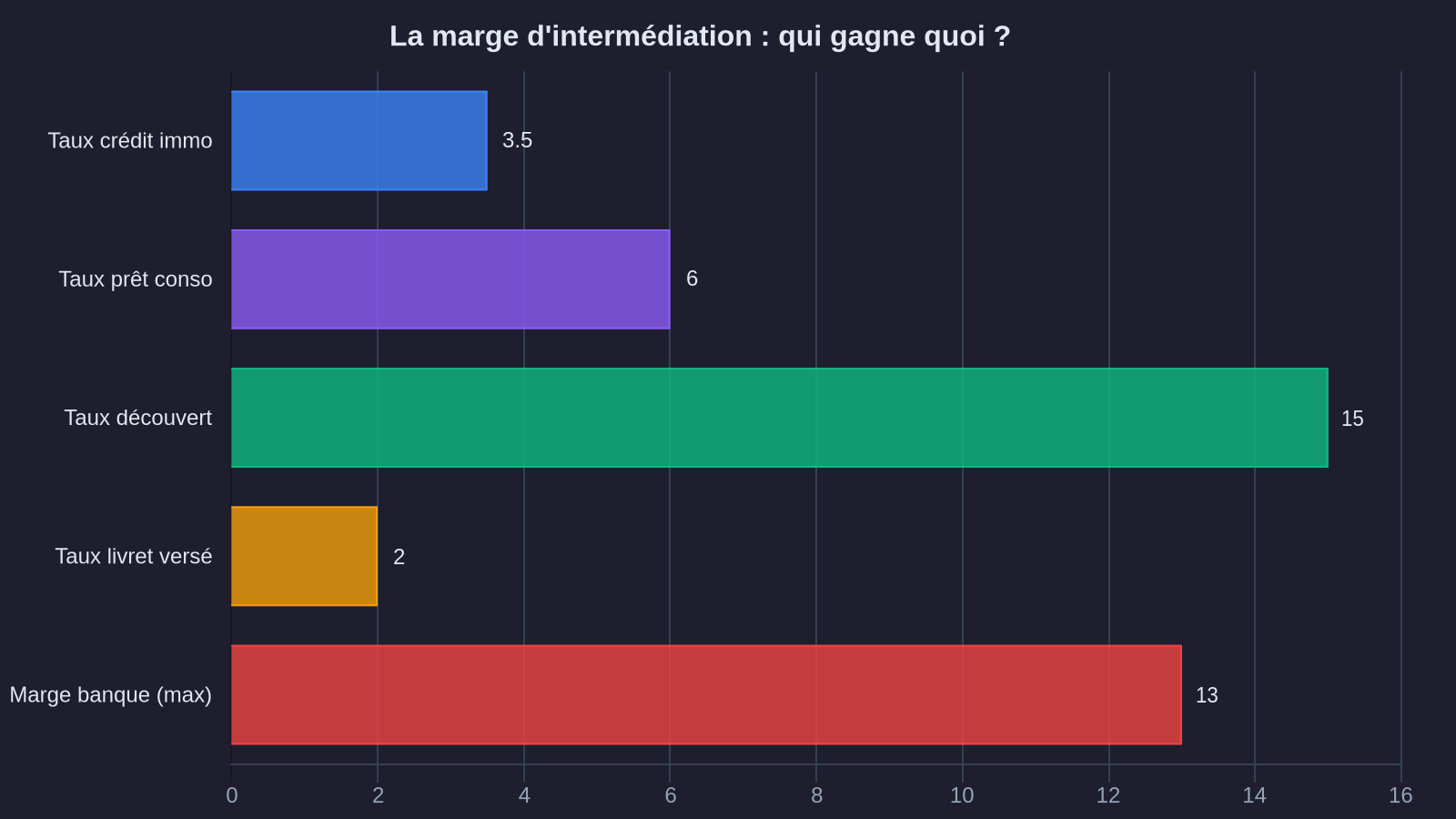 La marge d'intermédiation : qui gagne quoi ?