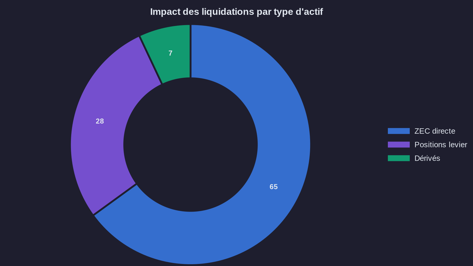 Impact of liquidations by asset type