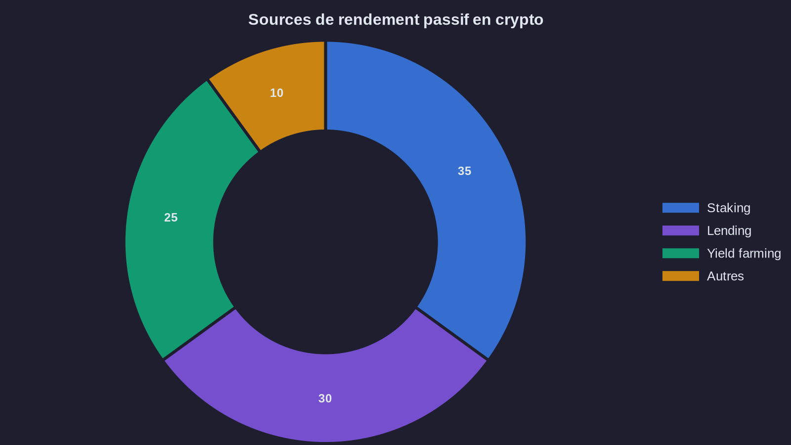 Sources of passive income in crypto