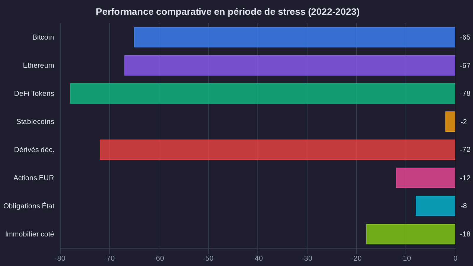 Performance comparative en période de stress (2022-2023)
