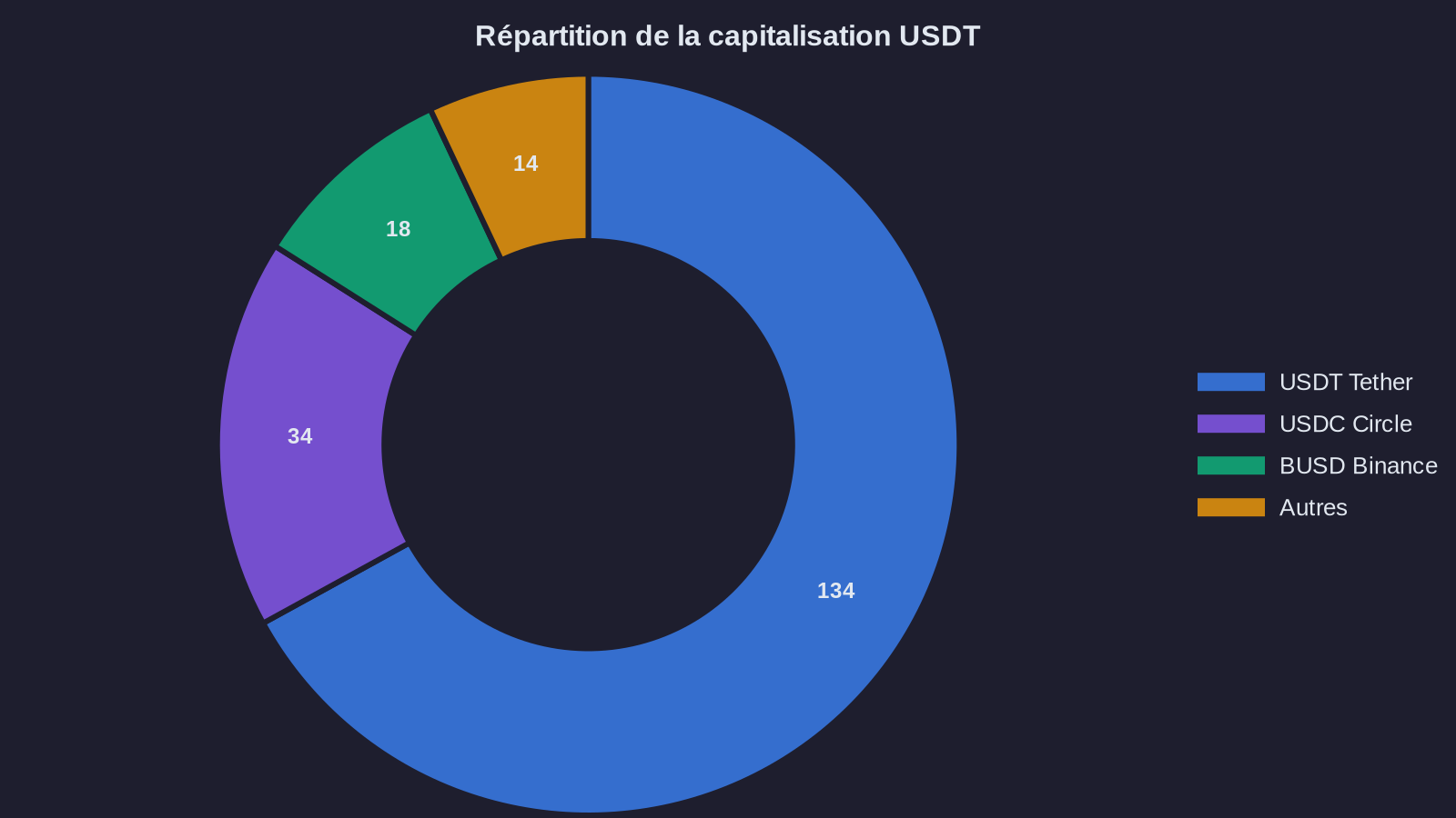 USDT market cap distribution