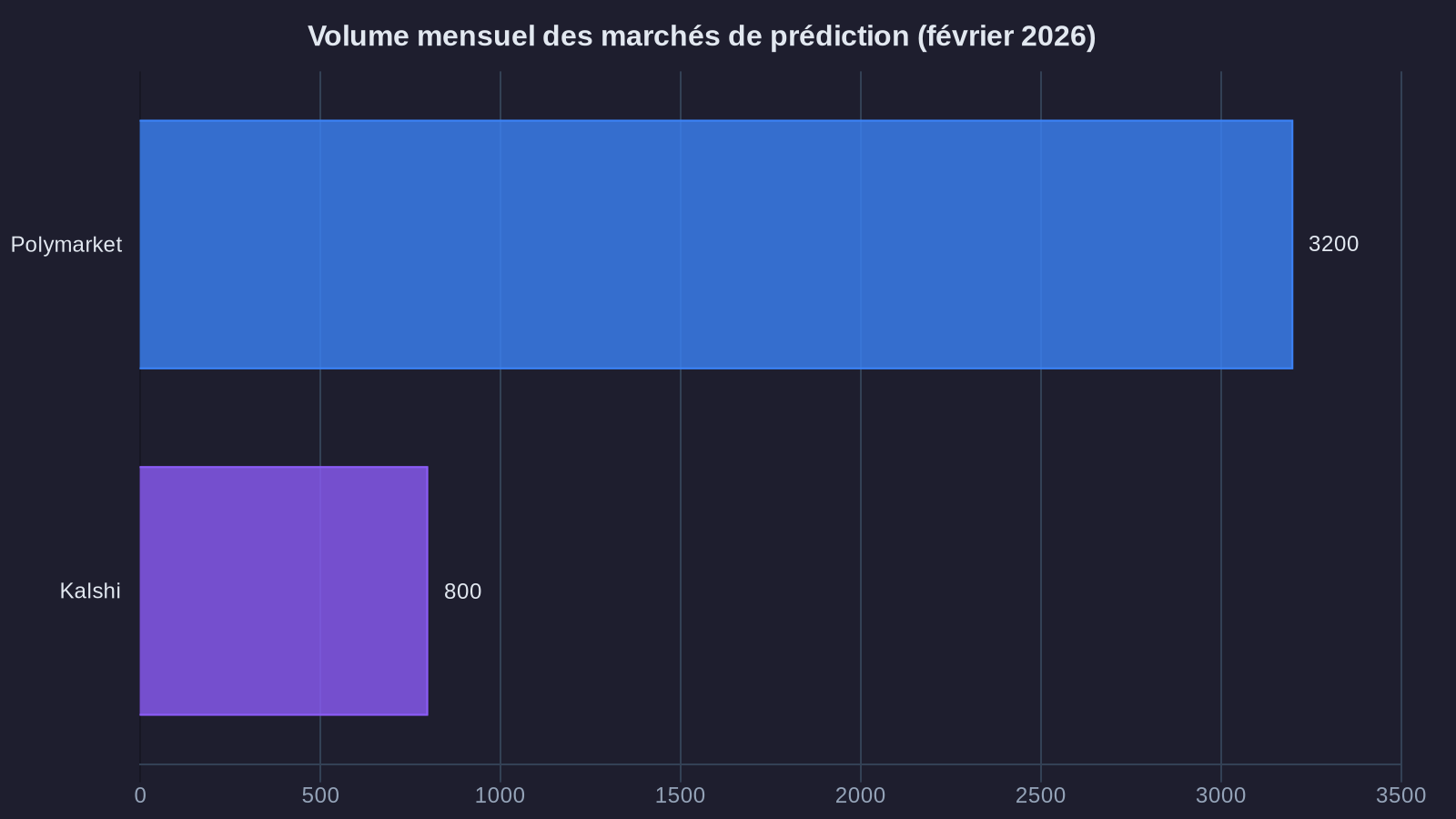 Volume mensuel des marchés de prédiction (février 2026)