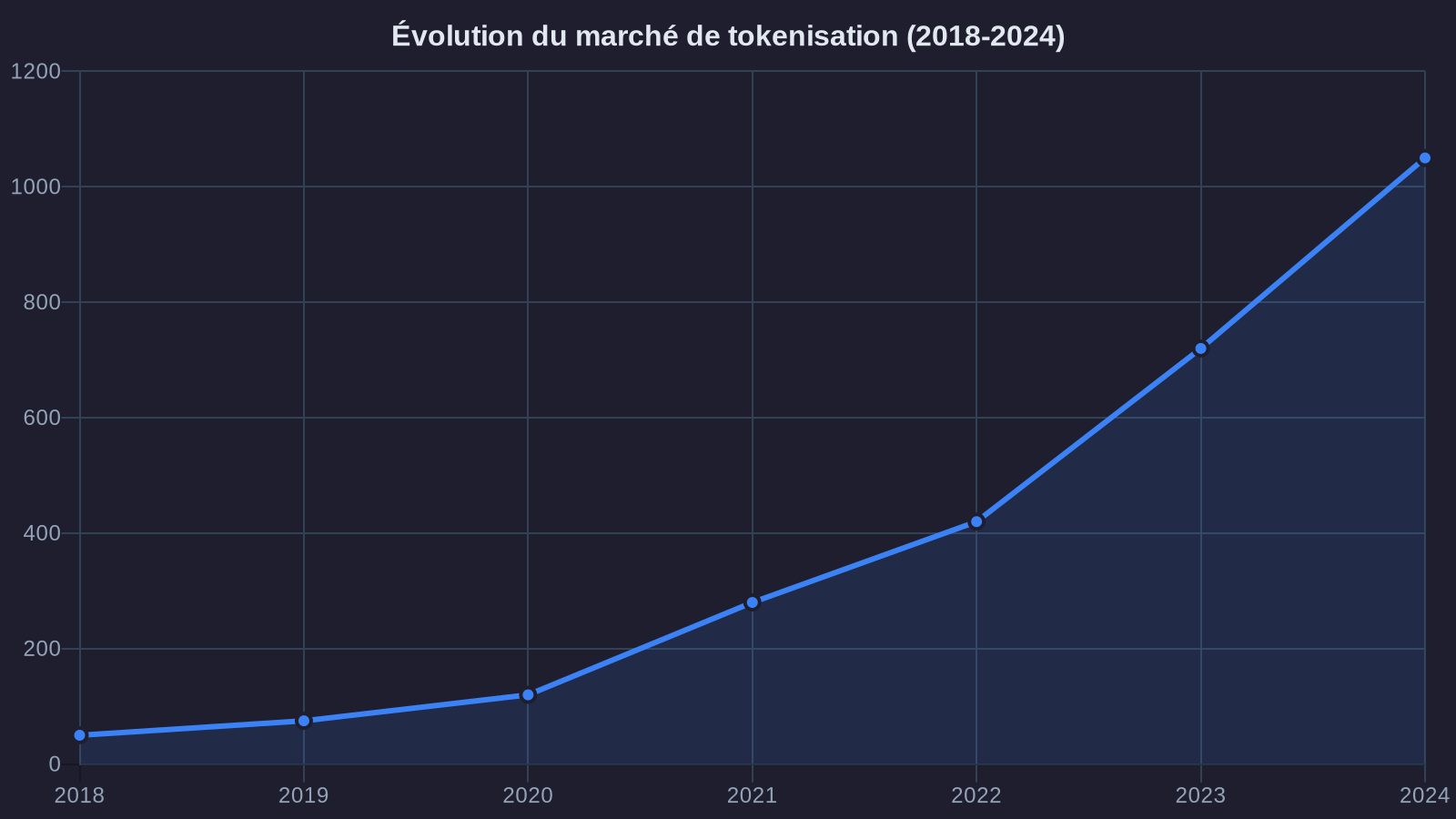 Evolution of the tokenization market (2018-2024)