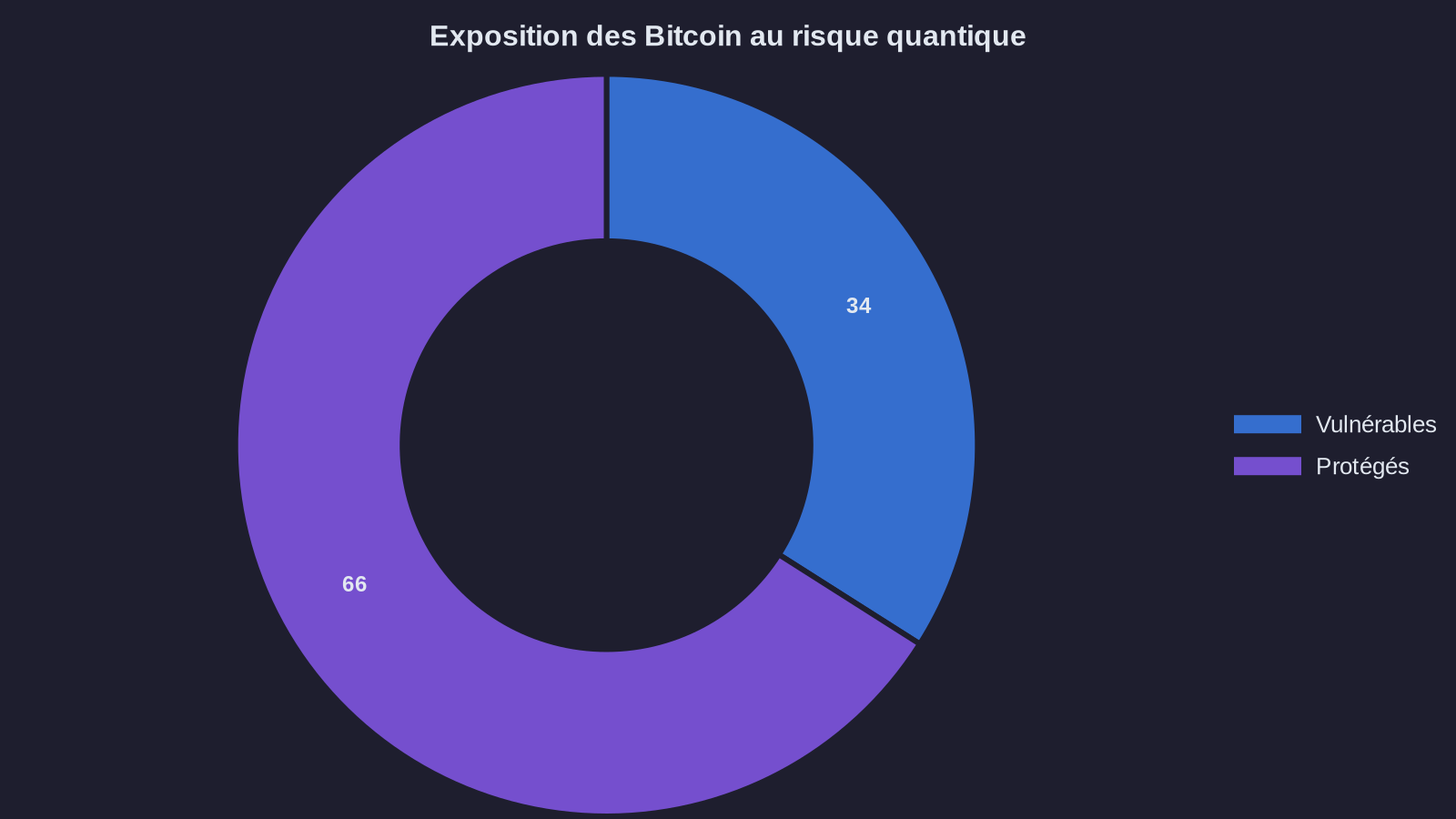 Bitcoin exposure to quantum risk