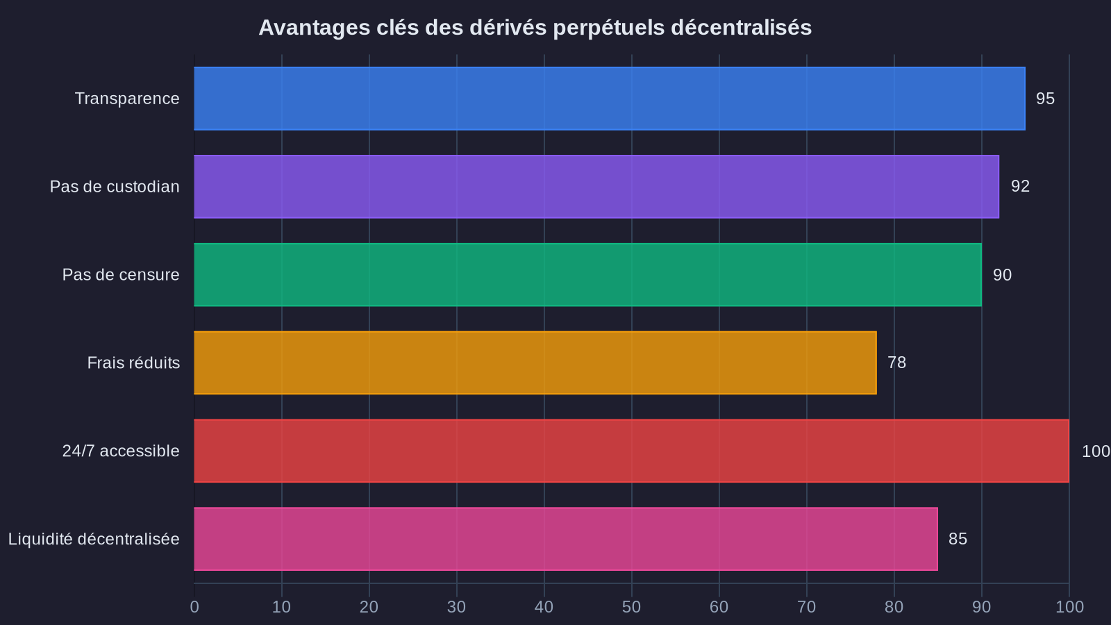Avantages clés des dérivés perpétuels décentralisés
