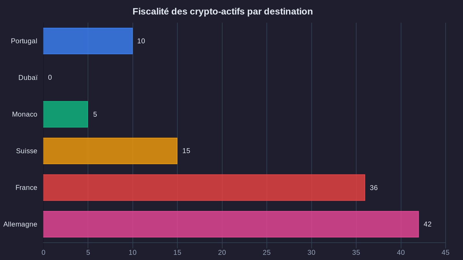 Fiscalité des crypto-actifs par destination