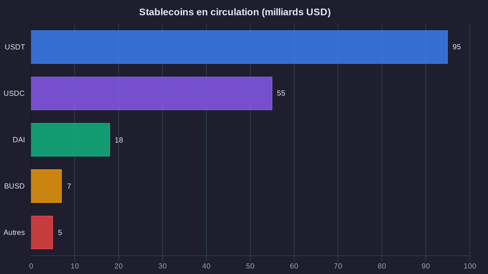Stablecoins in circulation (billions USD)
