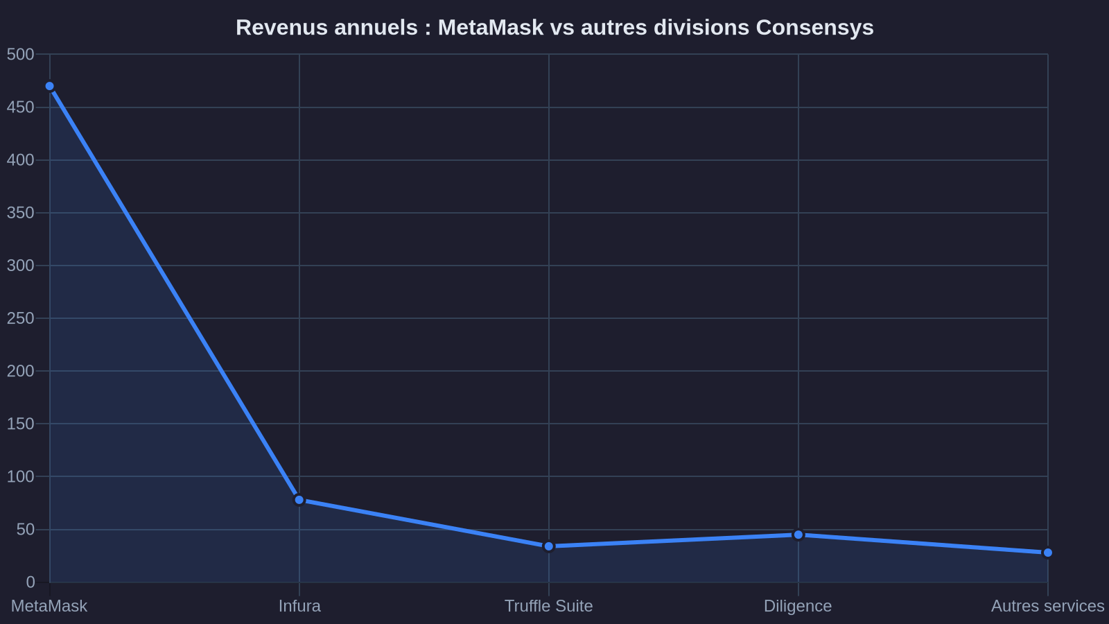 Revenus annuels : MetaMask vs autres divisions Consensys
