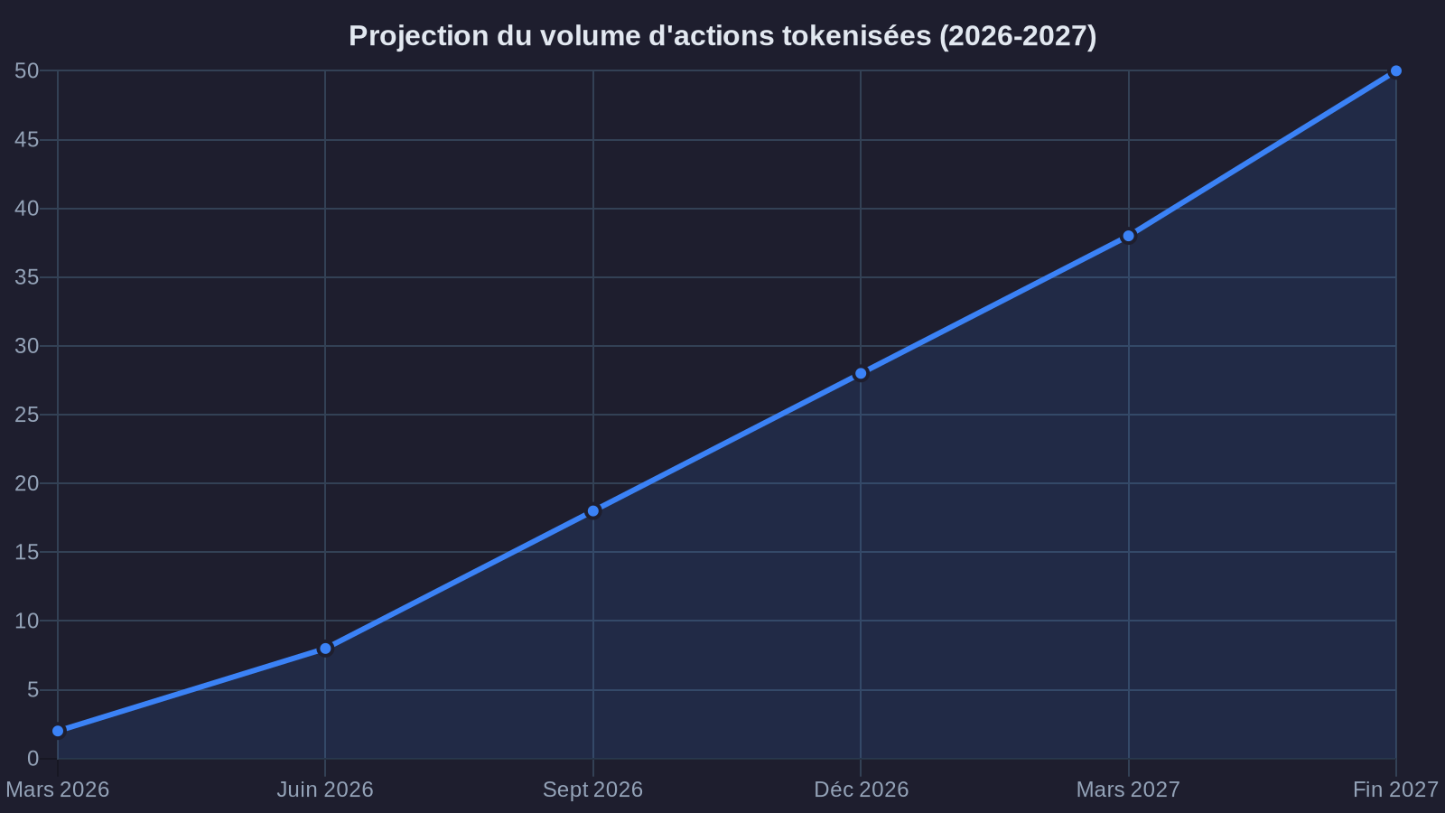 Projection du volume d'actions tokenisées (2026-2027)