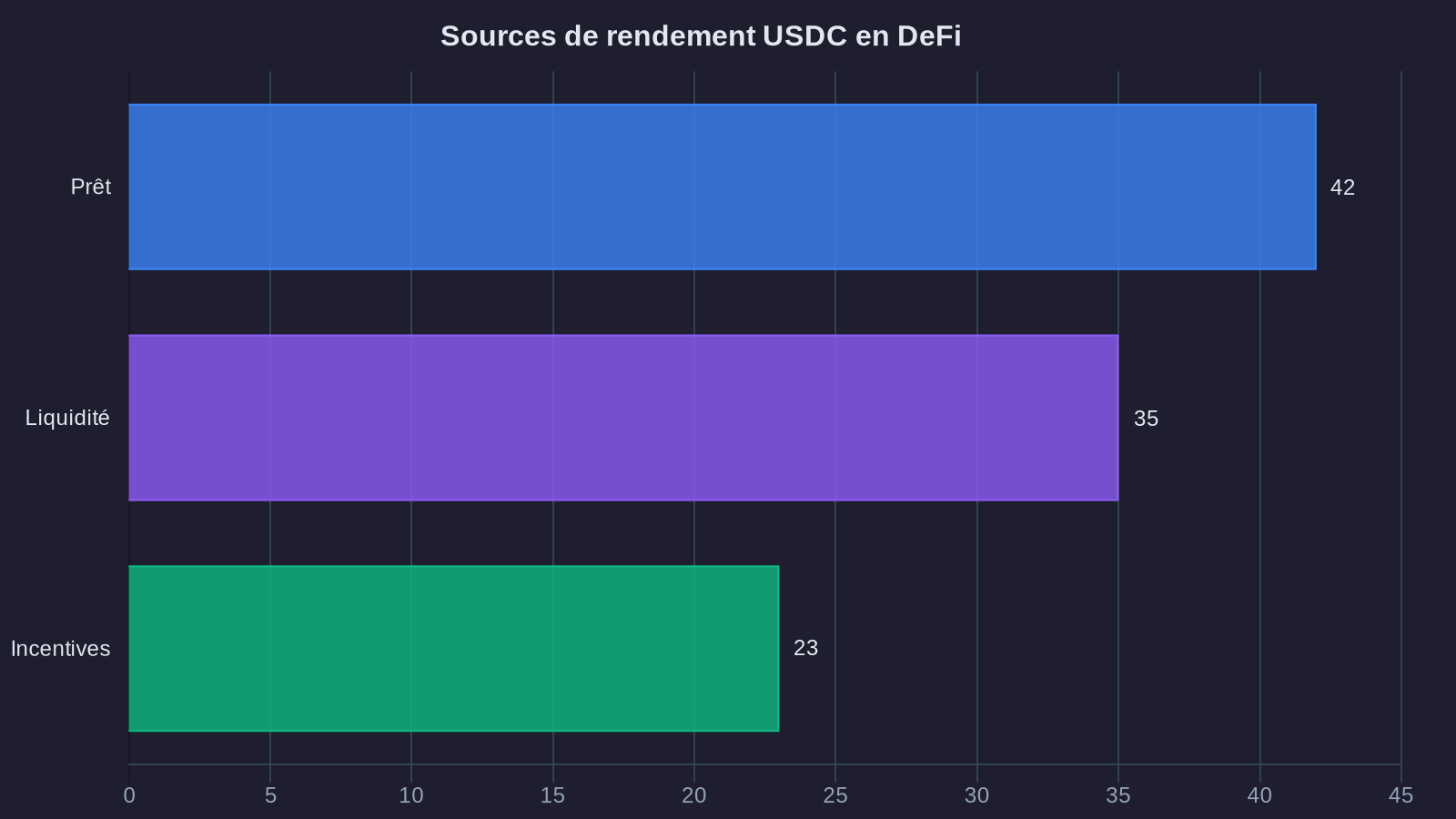 Sources of USDC yields in DeFi