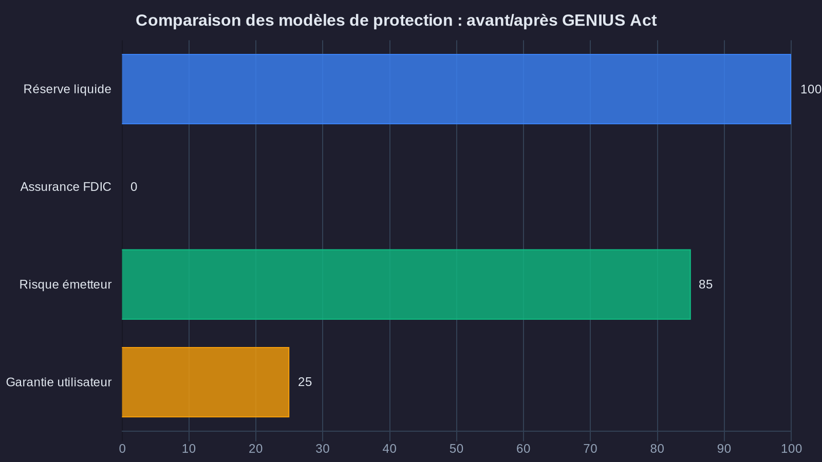 Comparaison des modèles de protection : avant/après GENIUS Act
