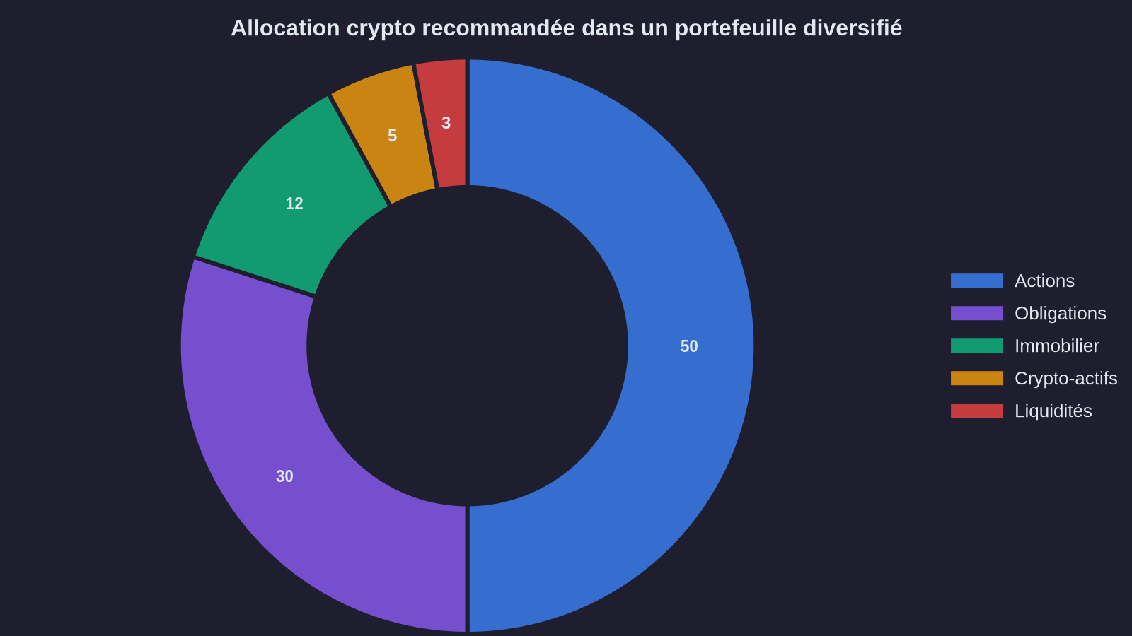 Recommended crypto allocation in a diversified portfolio