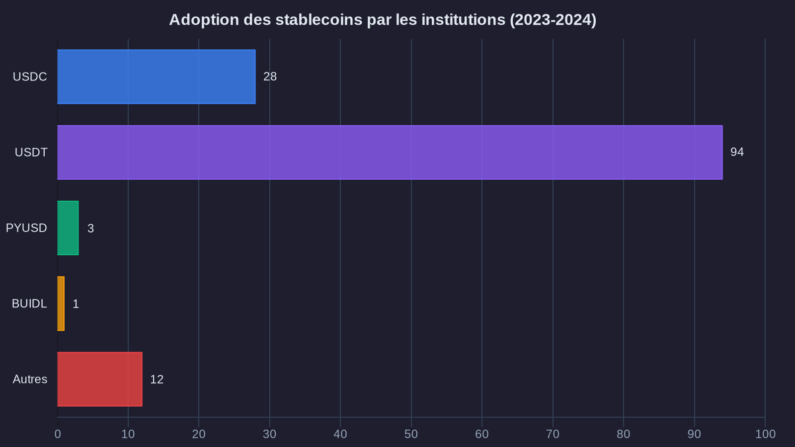 Adoption des stablecoins par les institutions (2023-2024)
