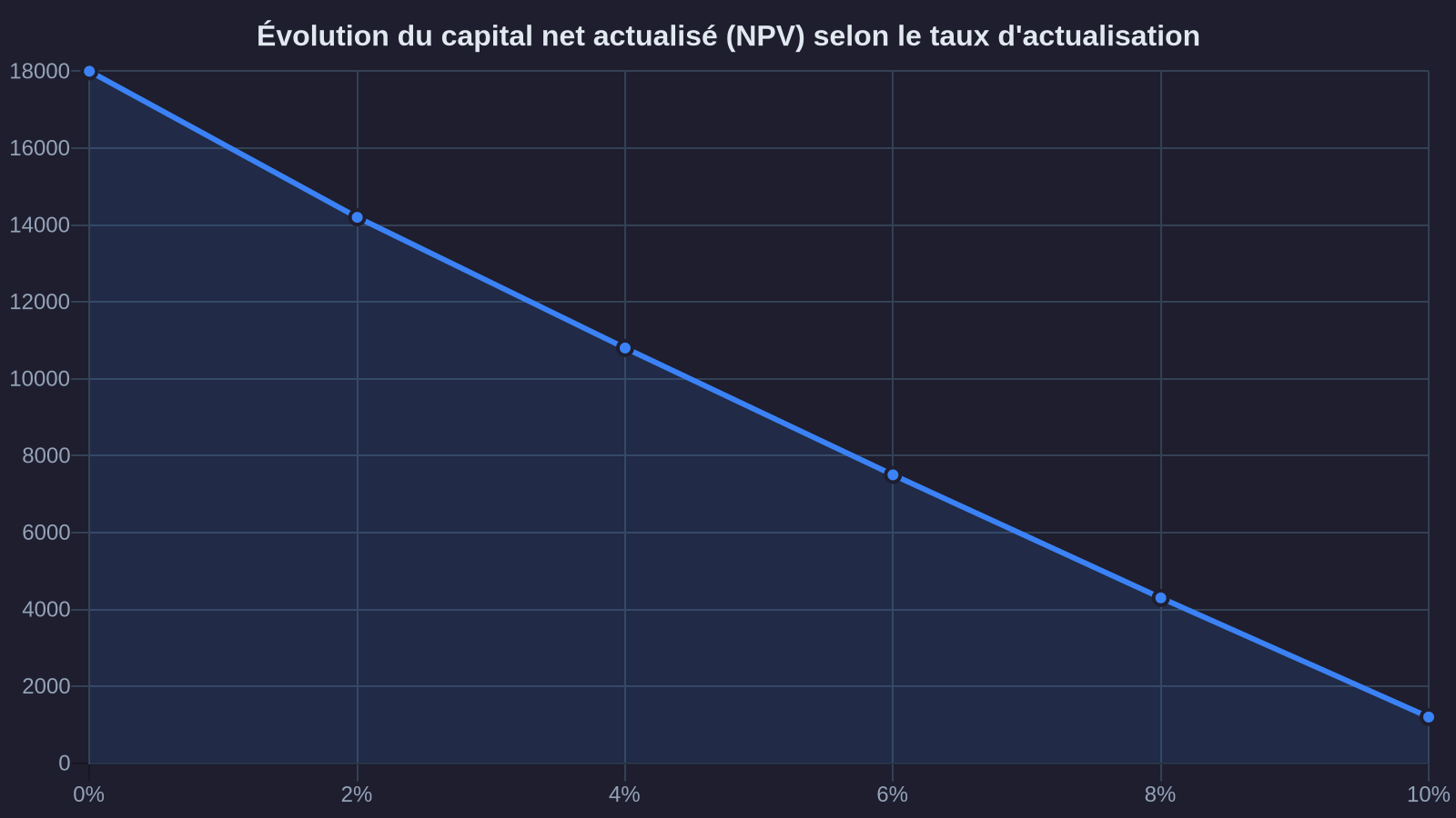 Evolution of net present value (NPV) by discount rate