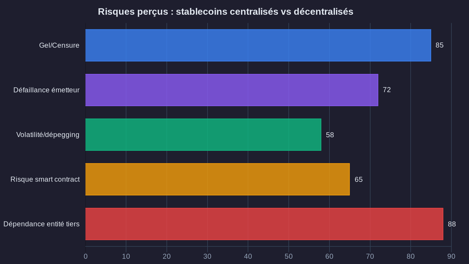 Perceived risks: centralized vs decentralized stablecoins