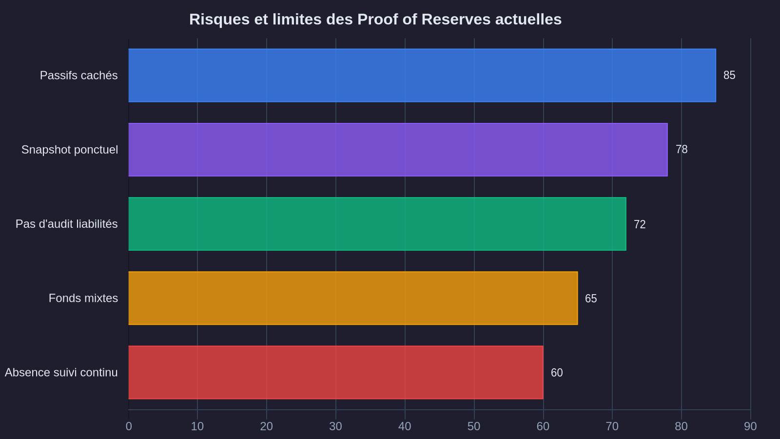 Risques et limites des Proof of Reserves actuelles