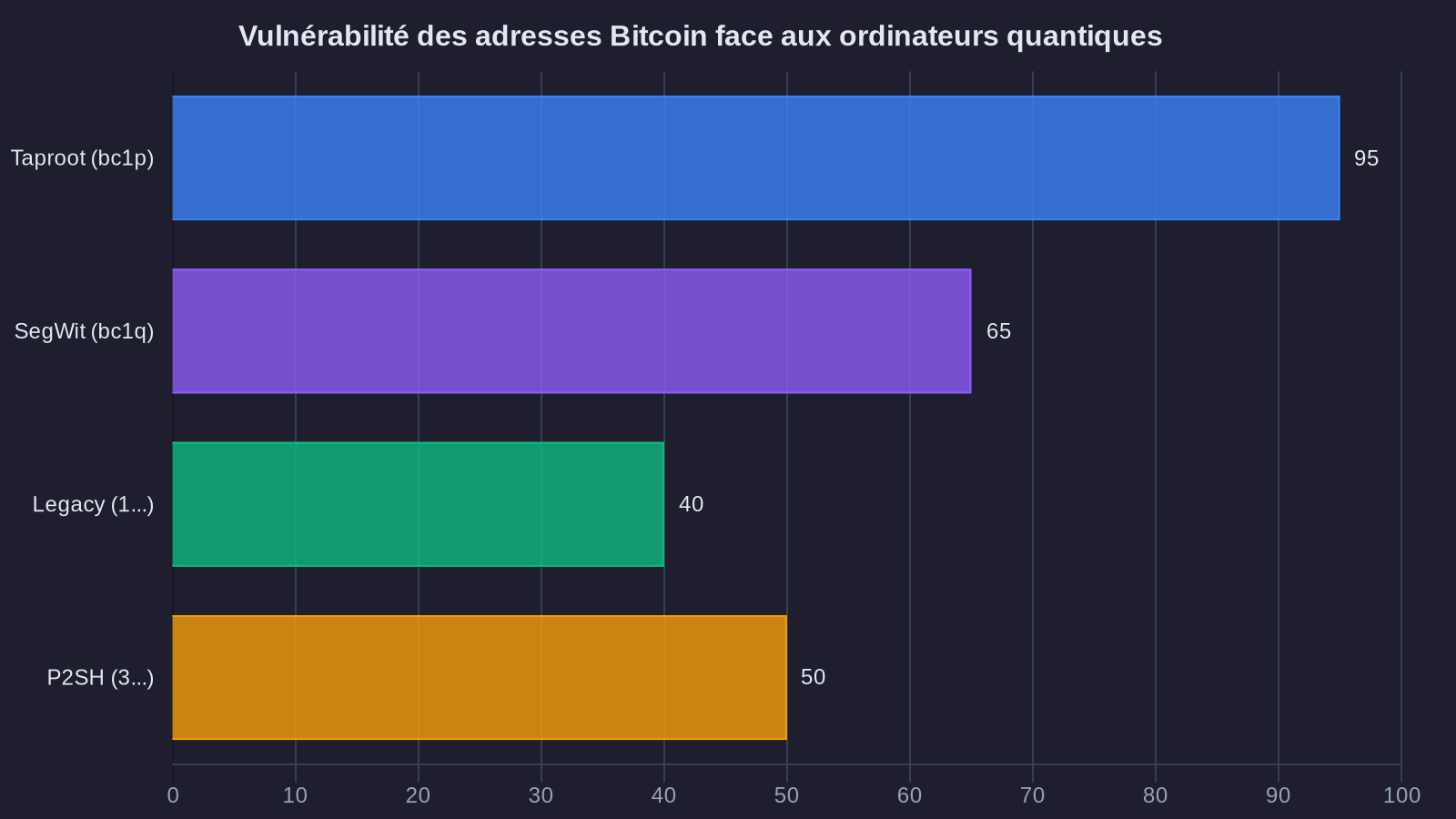 Vulnérabilité des adresses Bitcoin face aux ordinateurs quantiques