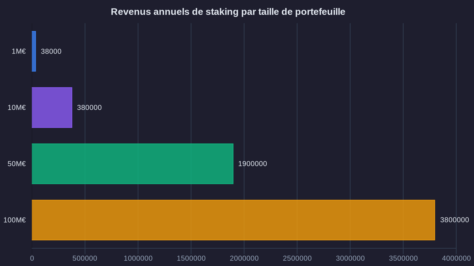 Revenus annuels de staking par taille de portefeuille