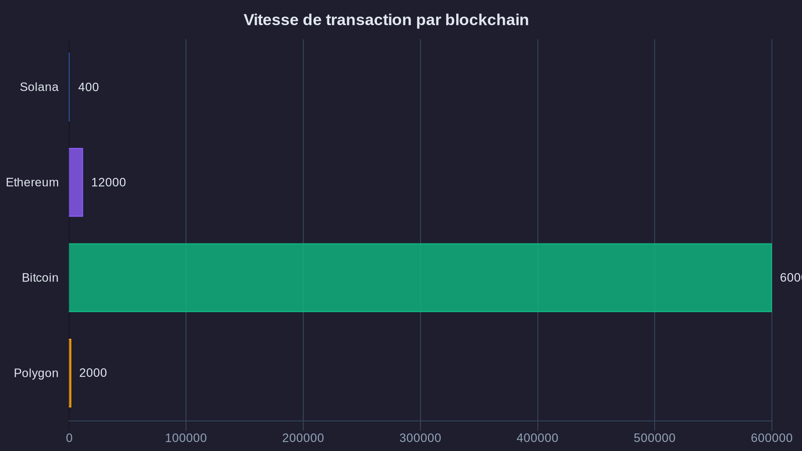 Vitesse de transaction par blockchain