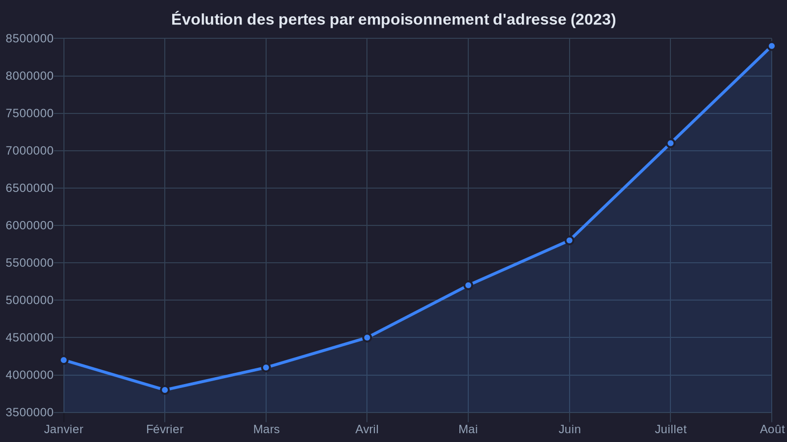 Évolution des pertes par empoisonnement d'adresse (2023)