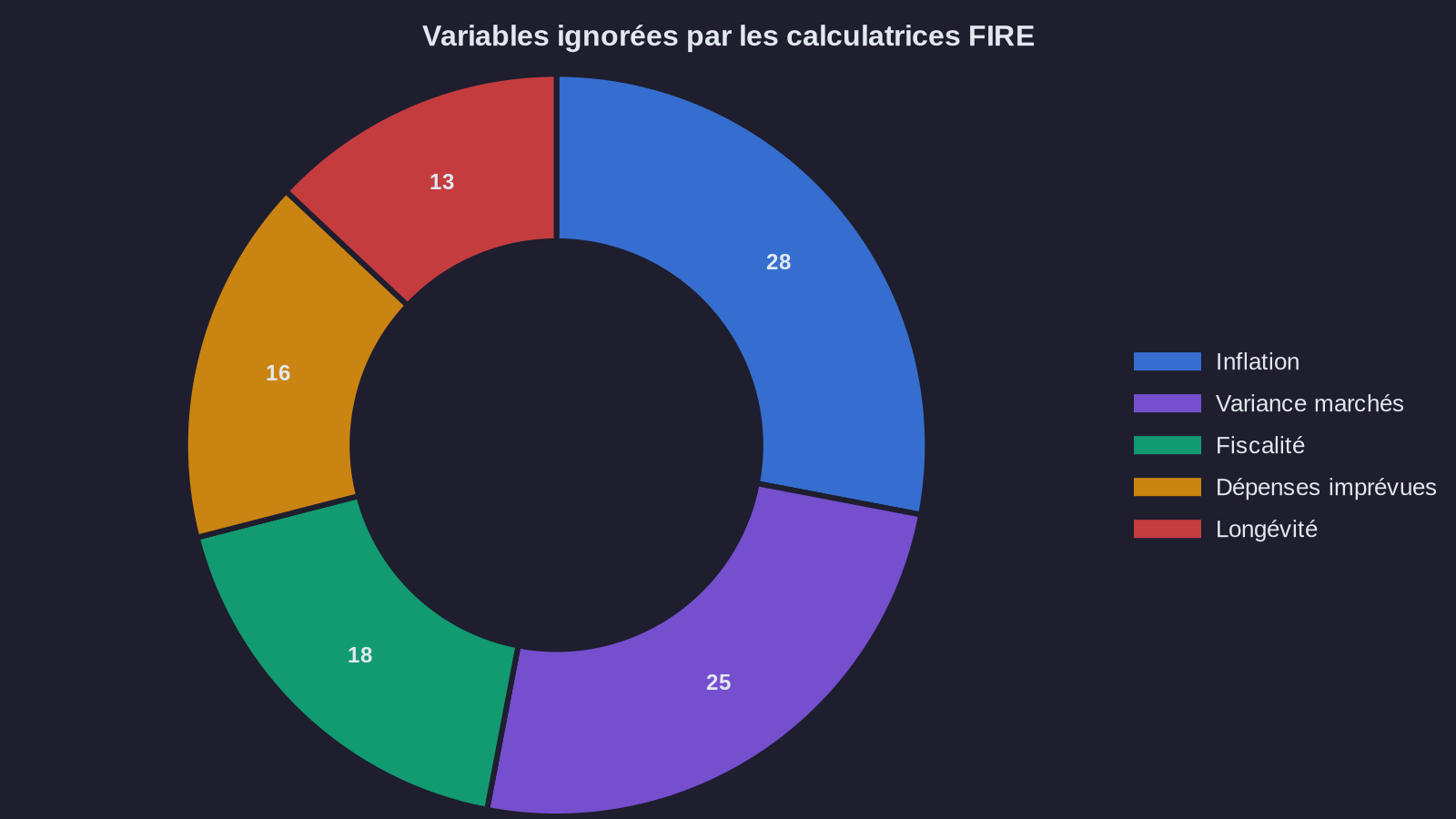 Variables ignored by FIRE calculators