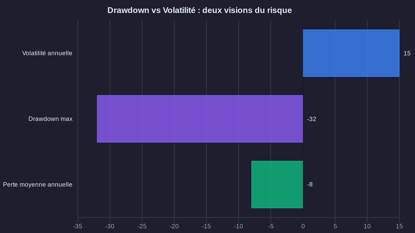 Drawdown vs Volatility: two views of risk