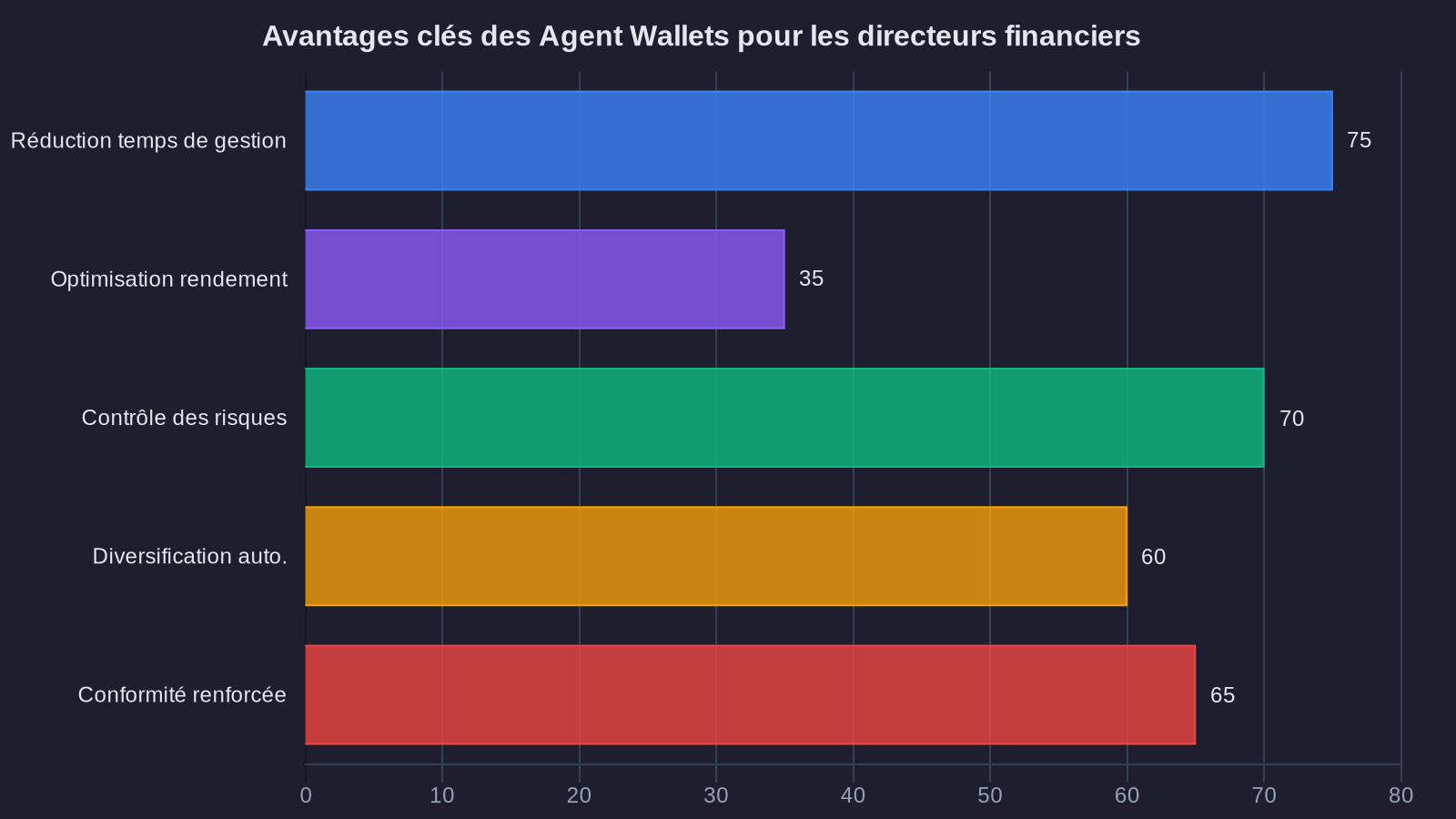 Key advantages of Agent Wallets for CFOs