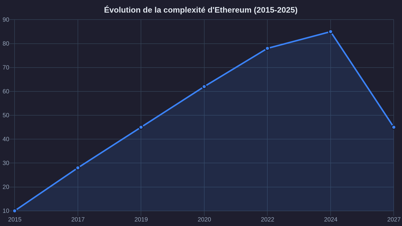 Evolution of Ethereum's complexity (2015-2025)