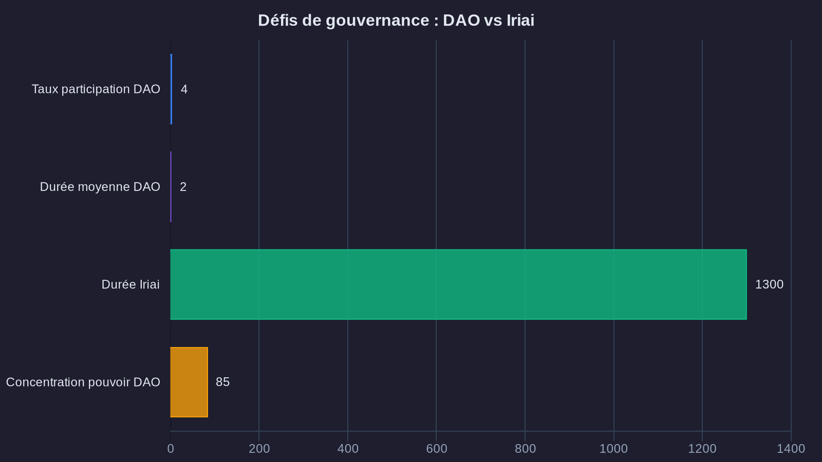 Governance challenges: DAO vs Iriai